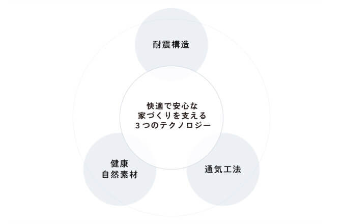 3つのテクノロジー｜イメージ画像