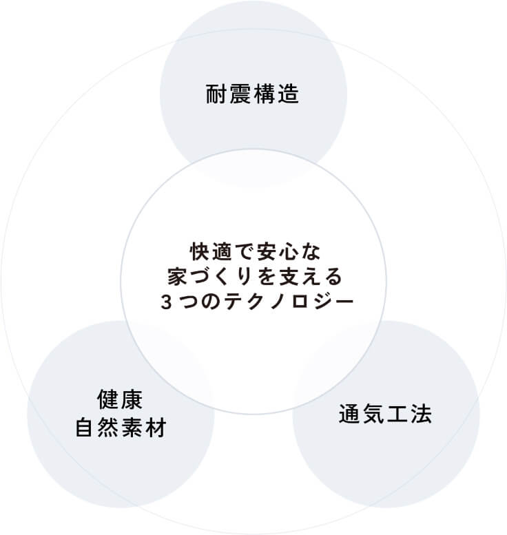 3つのテクノロジー｜イメージ画像